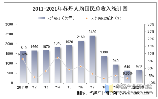 2011-2021年苏丹人均国民总收入统计图