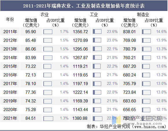 2011-2021年瑞典农业、工业及制造业增加值年度统计表