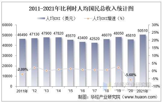 2011-2021年比利时人均国民总收入统计图