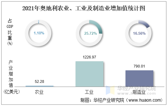 2021年奥地利农业、工业及制造业增加值统计图