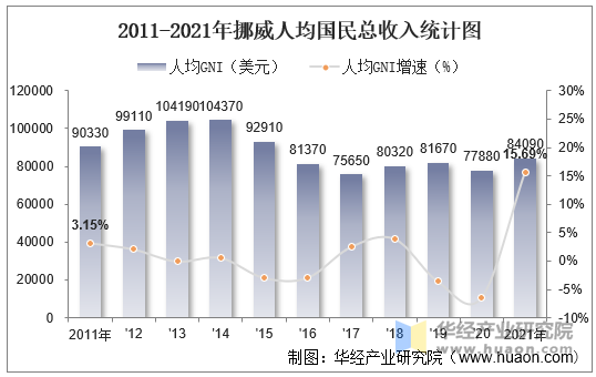 2011-2021年挪威人均国民总收入统计图