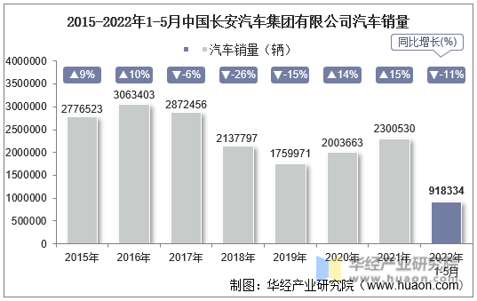2015-2022年1-5月中国长安汽车集团有限公司汽车销量
