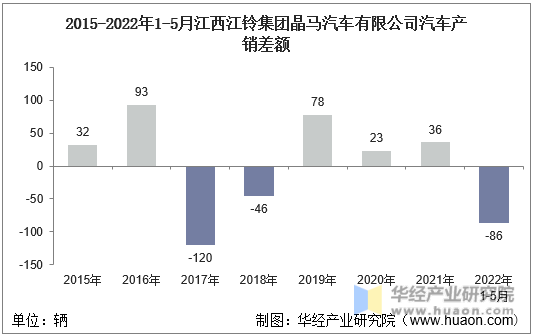 2015-2022年1-5月江西江铃集团晶马汽车有限公司汽车产销差额