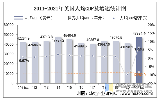 2011-2021年英国人均GDP及增速统计图