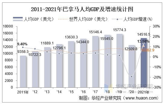 2011-2021年巴拿马人均GDP及增速统计图