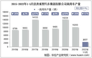 2022年5月北奔重型汽车集团有限公司商用车产量、销量及产销差额统计分析