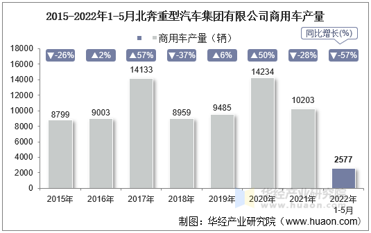 2015-2022年1-5月北奔重型汽车集团有限公司商用车产量