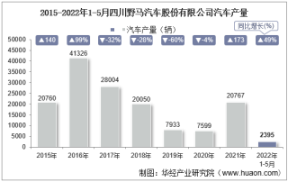 2022年5月四川野马汽车股份有限公司汽车产量、销量及产销差额统计分析