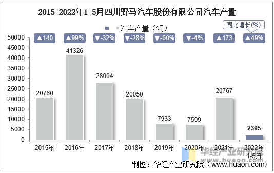 2015-2022年1-5月四川野马汽车股份有限公司汽车产量