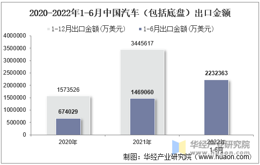 2020-2022年1-6月中国汽车（包括底盘）出口金额