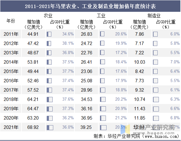 2011-2021年马里农业、工业及制造业增加值年度统计表