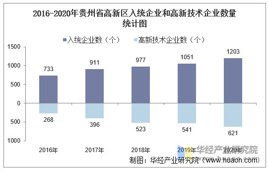 2016-2020年贵州省高新区入统企业和高新技术企业数量统计图