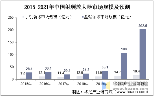 2015-2021年中国射频放大器市场规模及预测