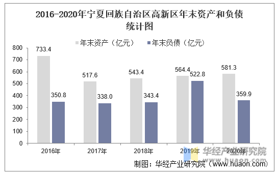 2016-2020年宁夏回族自治区高新区年末资产和负债统计图
