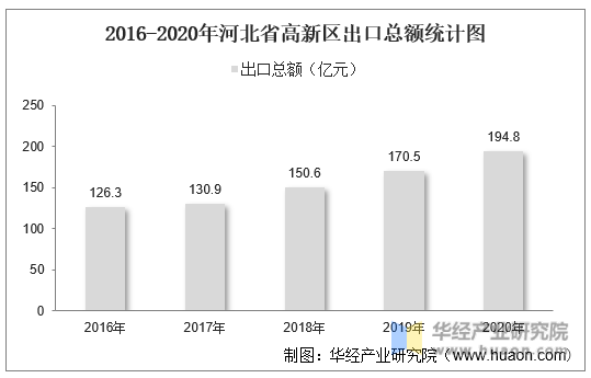 2016-2020年河北省高新区出口总额统计图