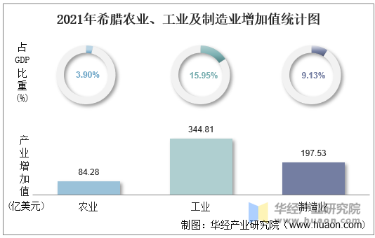 2021年希腊农业、工业及制造业增加值统计图