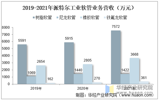 2019-2021年派特尔工业软管业务营收（万元）