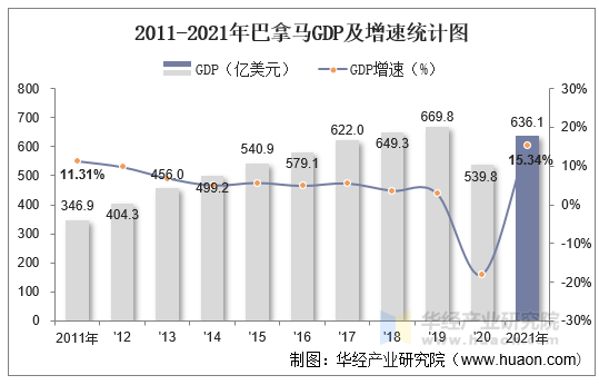 2011-2021年巴拿马GDP及增速统计图