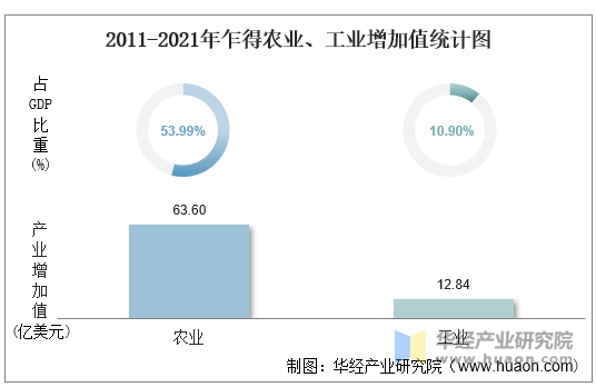 2021年乍得农业、工业增加值统计图