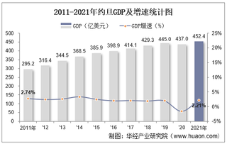 2021年约旦GDP、人均GDP、人均国民总收入及产业增加值统计