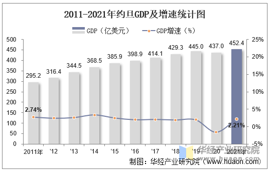 2011-2021年约旦GDP及增速统计图