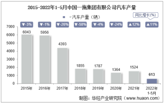 2022年5月中国一拖集团有限公司汽车产量、销量及产销差额统计分析