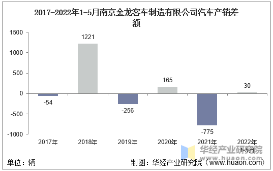 2017-2022年1-5月南京金龙客车制造有限公司汽车产销差额