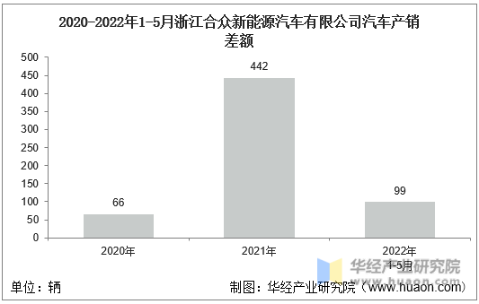 2020-2022年1-5月浙江合众新能源汽车有限公司汽车产销差额
