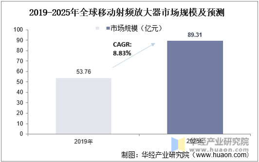 2019-2025年全球移动射频前端市场规模及预测