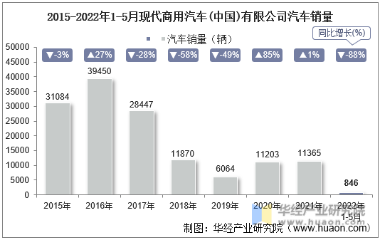2015-2022年1-5月现代商用汽车(中国)有限公司汽车销量