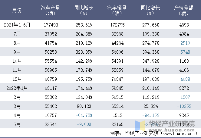 2021-2022年1-5月特斯拉(上海)有限公司汽车月度产销量统计表