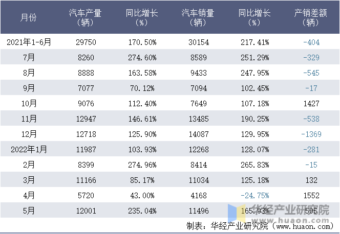 2021-2022年1-5月重庆理想汽车有限公司汽车月度产销量统计表