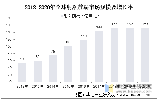 2012-2020年全球射频前端市场规模及增长率