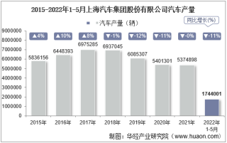 2022年5月上海汽车集团股份有限公司汽车产量、销量及产销差额统计分析
