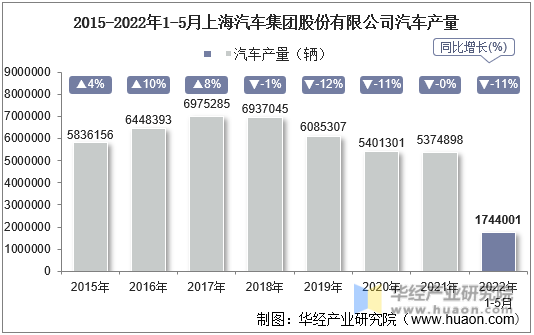 2015-2022年1-5月上海汽车集团股份有限公司汽车产量