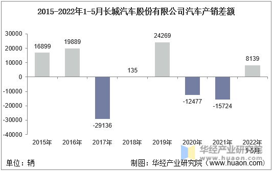 2015-2022年1-5月长城汽车股份有限公司汽车产销差额