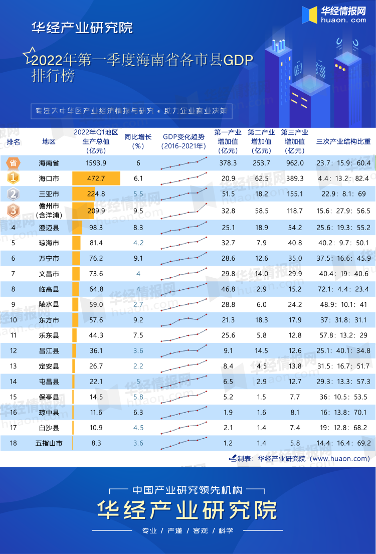 2022年第一季度海南省各市县GDP排行榜