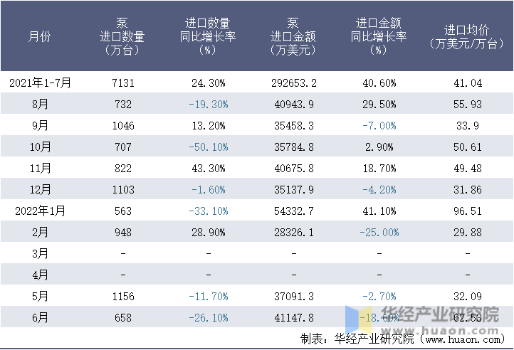 2021-2022年1-6月中国泵进口情况统计表