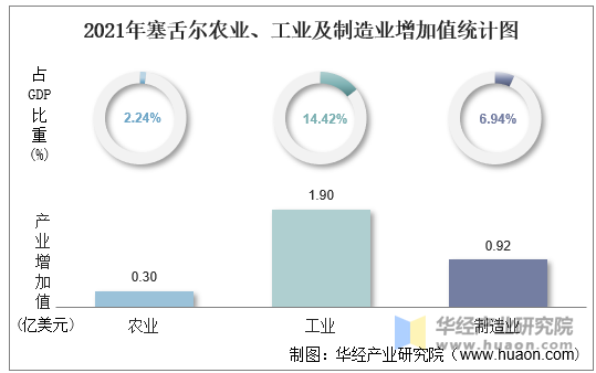 2021年塞舌尔农业、工业及制造业增加值统计图