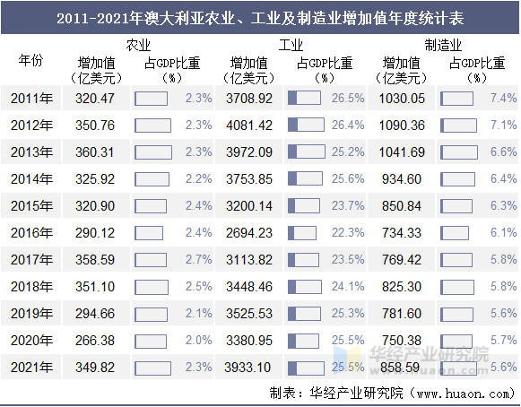 2011-2021年澳大利亚农业、工业及制造业增加值年度统计表