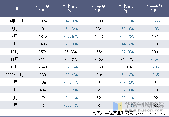 2021-2022年1-5月北京汽车股份有限公司SUV月度产销量统计表