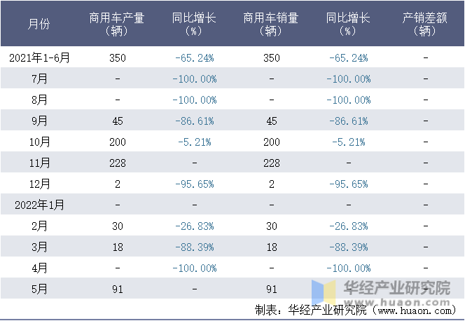 2021-2022年1-5月上海申沃客车有限公司商用车月度产销量统计表