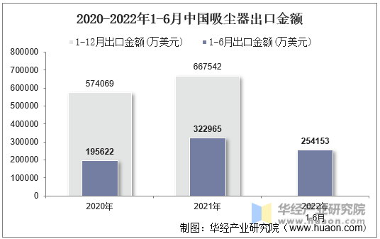 2020-2022年1-6月中国吸尘器出口金额
