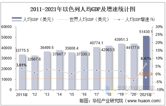 2011-2021年以色列人均GDP及增速统计图