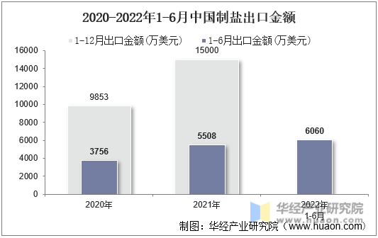 2020-2022年1-6月中国制盐出口金额