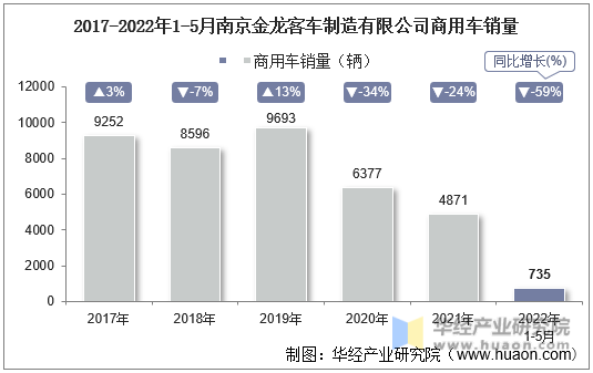 2017-2022年1-5月南京金龙客车制造有限公司商用车销量