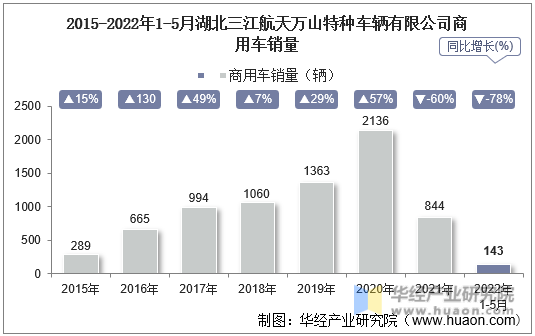 2015-2022年1-5月湖北三江航天万山特种车辆有限公司商用车销量