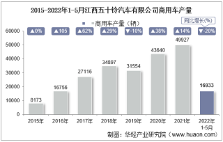 2022年5月江西五十铃汽车有限公司商用车产量、销量及产销差额统计分析