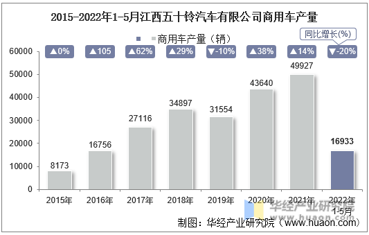 2015-2022年1-5月江西五十铃汽车有限公司商用车产量