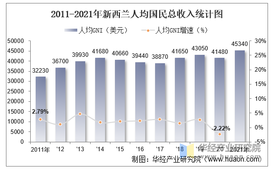 2011-2021年新西兰人均国民总收入统计图